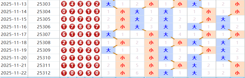 排列五分析走势图
