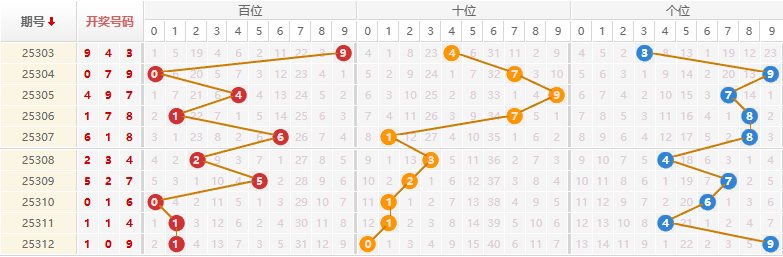 排列三分析走势图