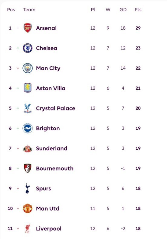 英超最新积分榜