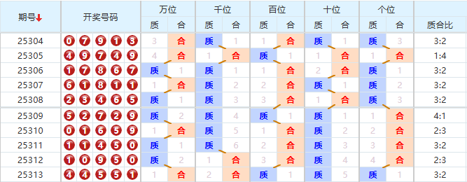 排列五分析走势图