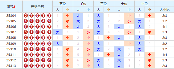 排列五分析走势图