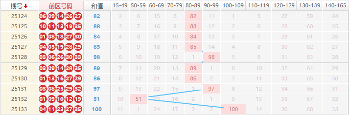 大乐透分析走势图
