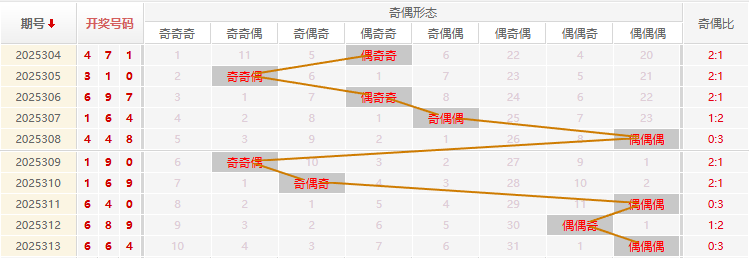福彩3D分析走势图