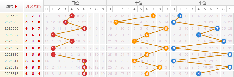 福彩3D分析走势图