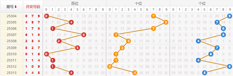 排列三分析走势图