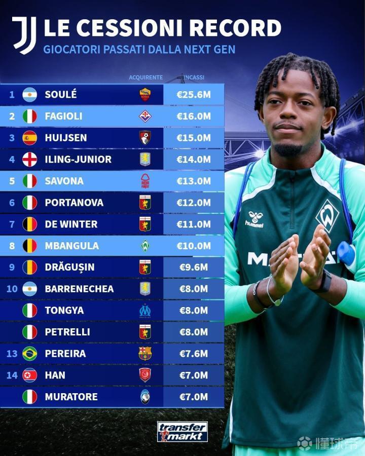 尤文图斯新一代出售球员