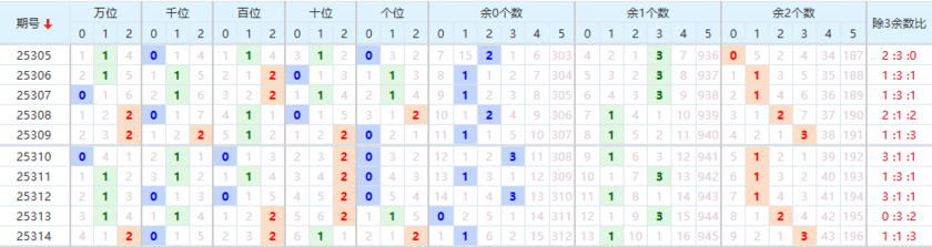排列五分析走势图