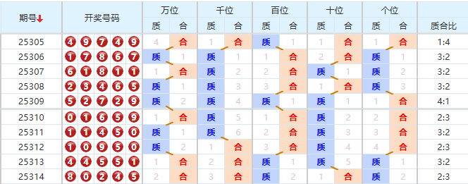 排列五分析走势图