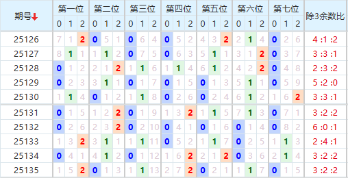 七星彩分析走势图