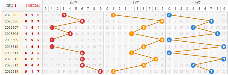 福彩3D分析走势图