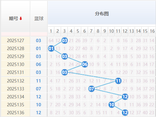 双色球蓝球分析走势图