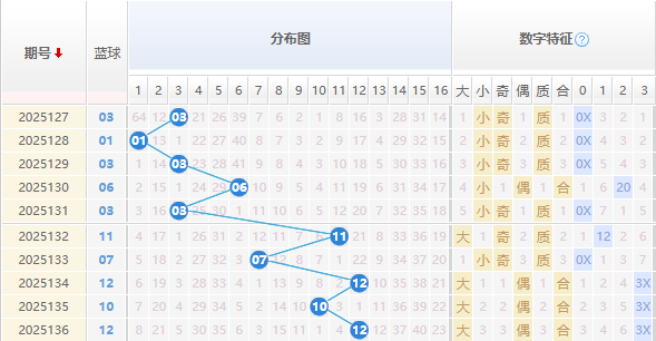 双色球分析蓝球走势图