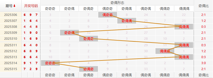福彩3D分析走势图