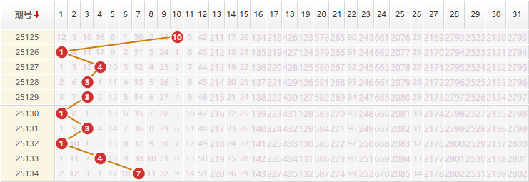 大乐透分析走势图