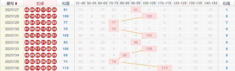 双色球分析走势图