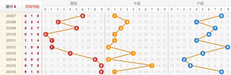 排列三分析走势图