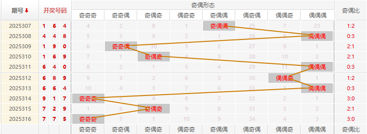 福彩3D分析走势图