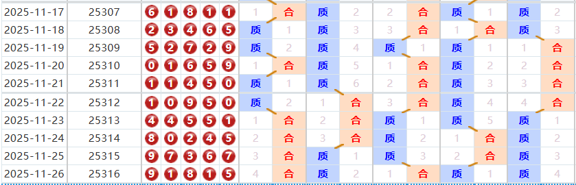排列五分析走势图
