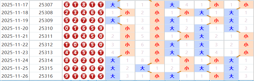 排列五分析走势图