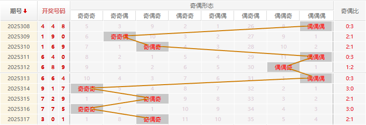 福彩3D分析走势图