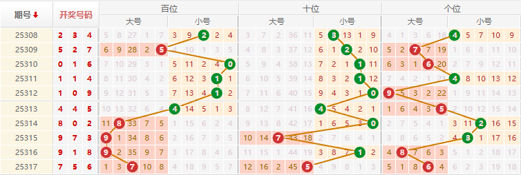 排列三分析走势图