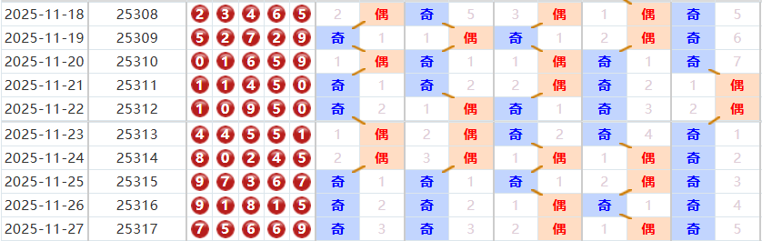 排列五分析走势图
