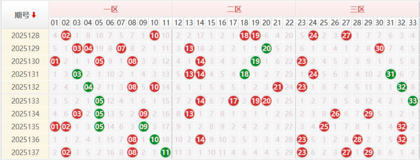 双色球分析走势图