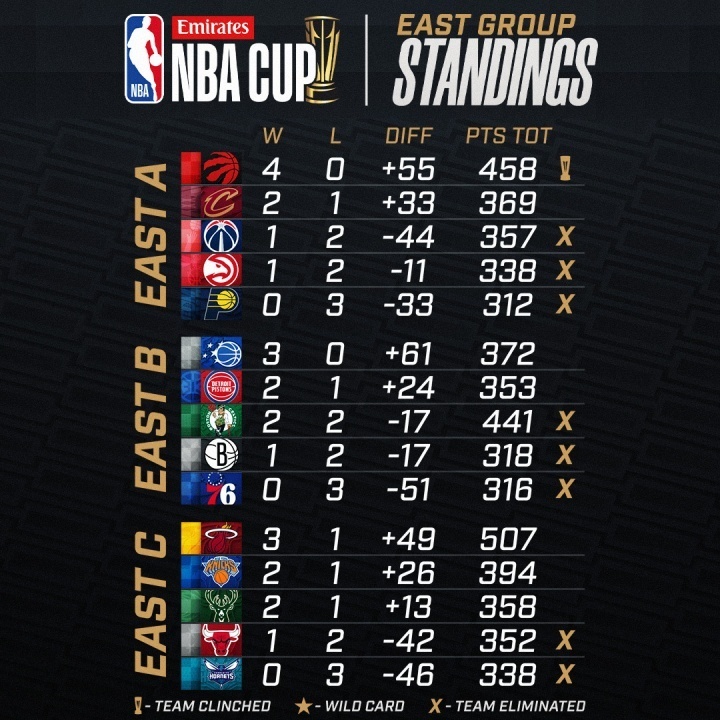 NBA杯东部情况