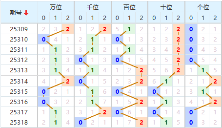 排列五分析走势图
