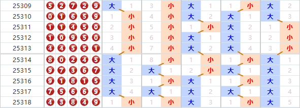 排列五分析走势图