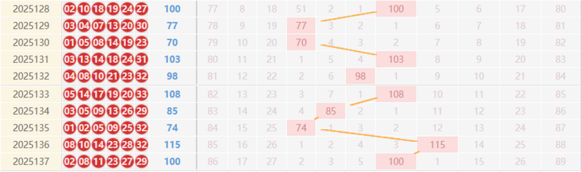 双色球分析走势图