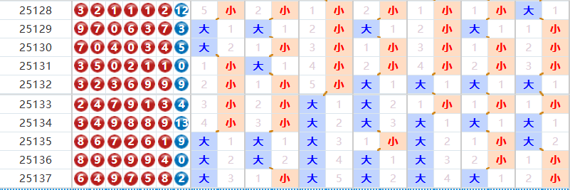 七星彩分析走势图