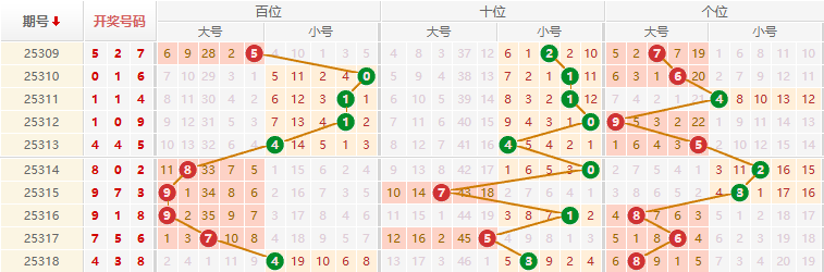排列三分析走势图