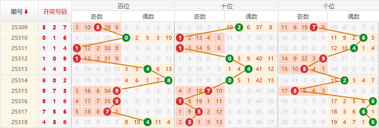 排列三分析走势图