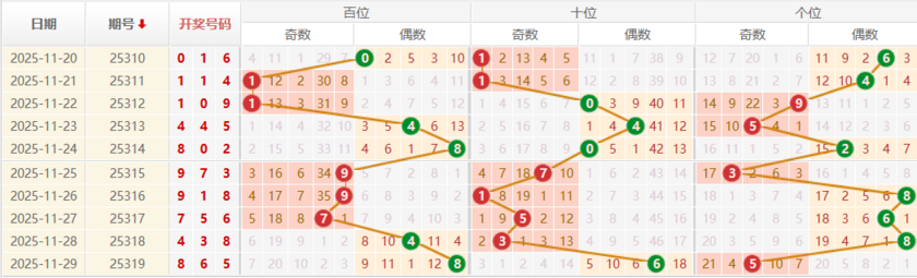 排列三分析走势图