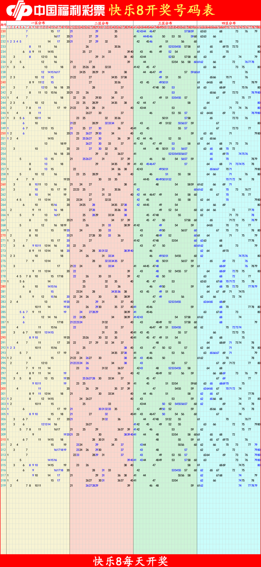 快乐82025320期四胆全拖预测走势图