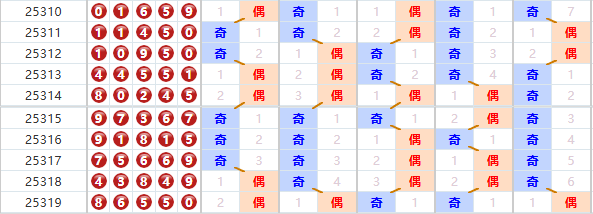 排列五分析走势图