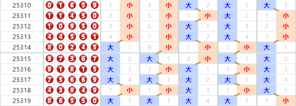 排列五分析走势图
