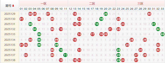 双色球前区分析走势图