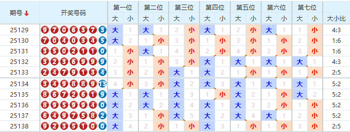 七星彩分析走势图