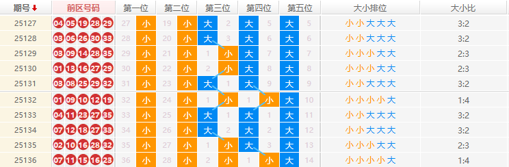 大乐透分析走势图