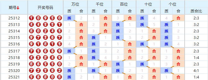 排列五分析走势图
