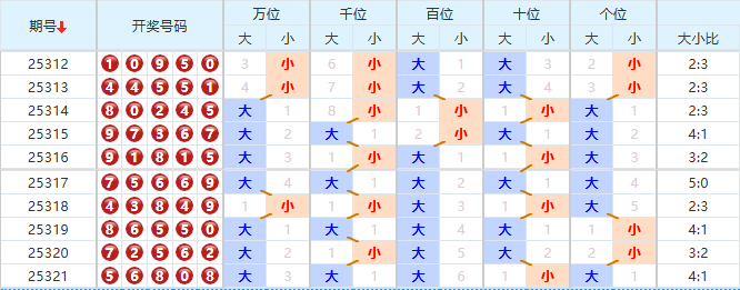 排列五分析走势图