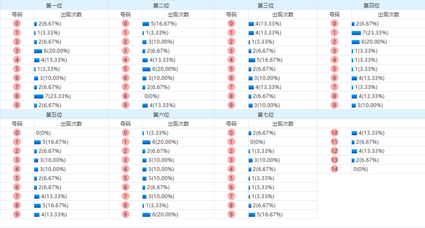 七星彩分析走势图