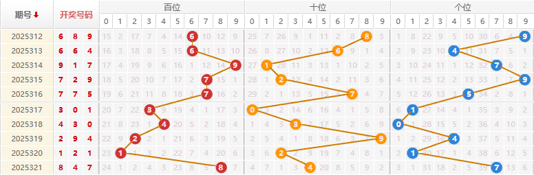 福彩3D分析走势图