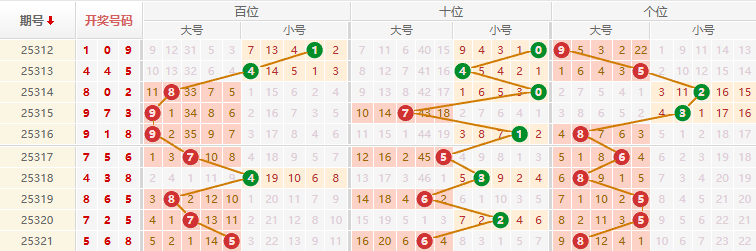 排列三分析走势图