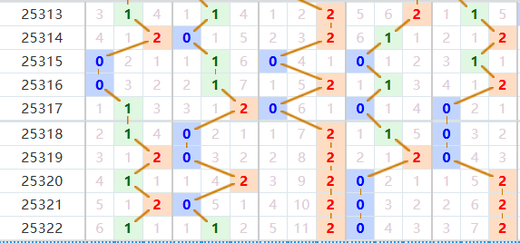 排列五分析走势图