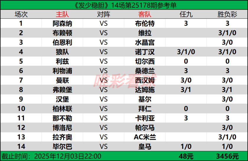 发少稳胆25178期预测
