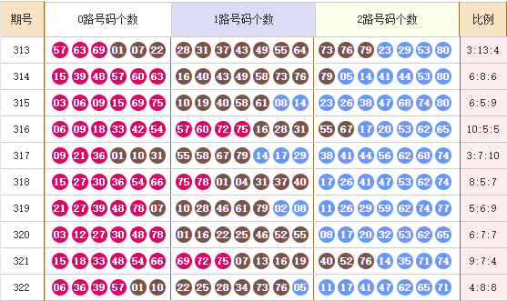 快乐8分析走势图