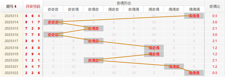 福彩3D分析走势图